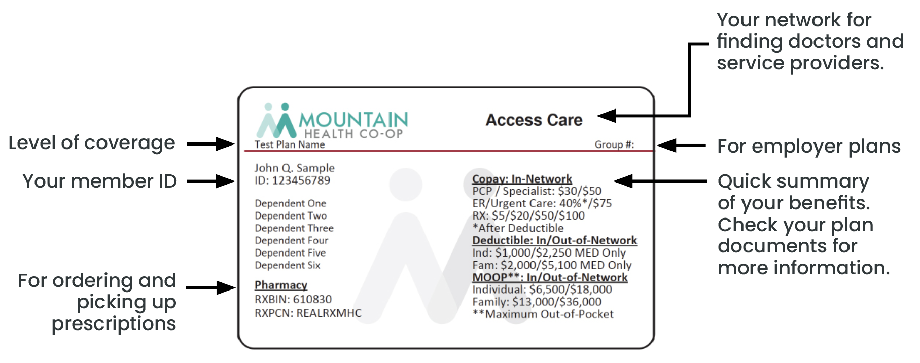 Your Coverage – Mountain Health CO-OP